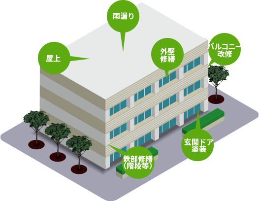 老人ホーム修繕箇所　外壁修繕・屋上防水改修・バルコニー改修・鉄部修繕（階段など）・玄関ドア塗装・雨漏り